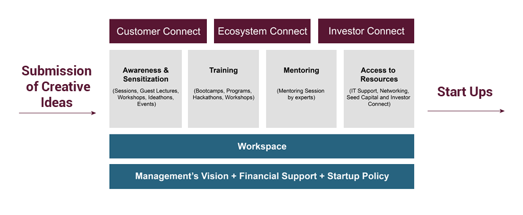 Incubatuion Model